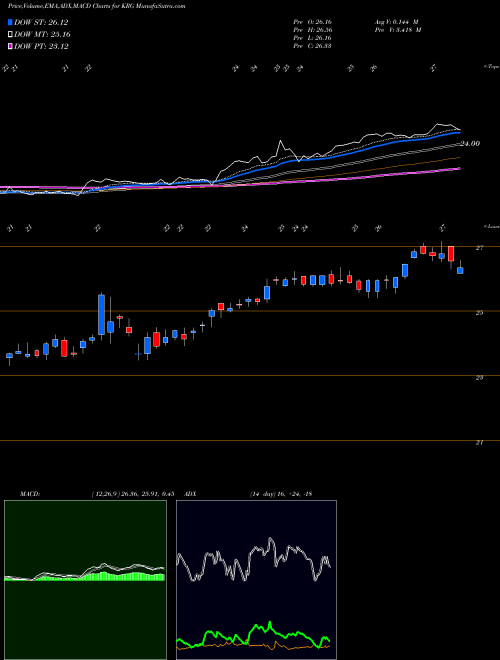 MACD charts various settings share KRG Kite Realty Group Trust USA Stock exchange 