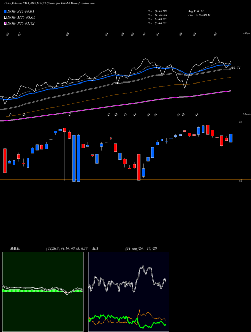 Munafa Global X Conscious Companies ETF (KRMA) stock tips, volume analysis, indicator analysis [intraday, positional] for today and tomorrow