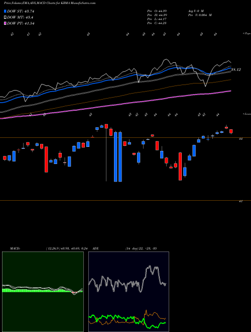 MACD charts various settings share KRMA Global X Conscious Companies ETF USA Stock exchange 