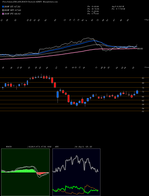 Munafa  (KRMN) stock tips, volume analysis, indicator analysis [intraday, positional] for today and tomorrow