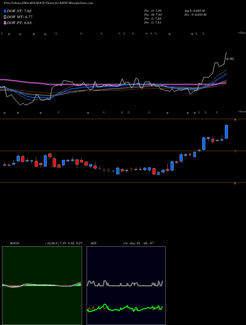 Munafa Kearny Financial (KRNY) stock tips, volume analysis, indicator analysis [intraday, positional] for today and tomorrow