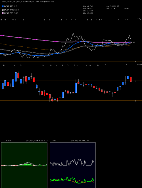 MACD charts various settings share KRNY Kearny Financial USA Stock exchange 