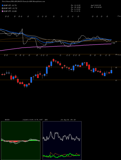 MACD charts various settings share KRO Kronos Worldwide Inc USA Stock exchange 