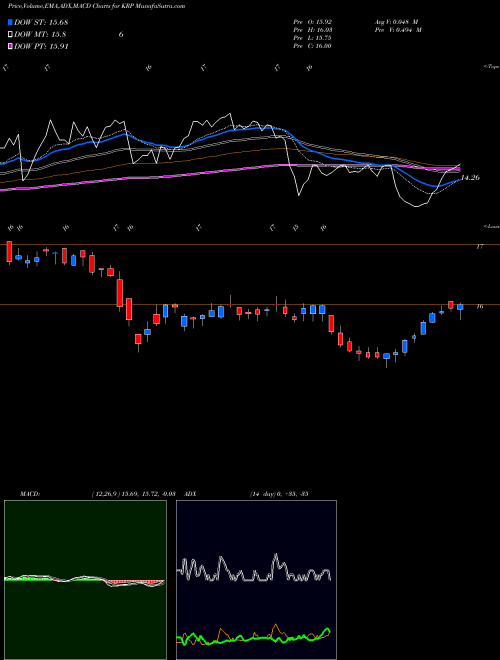 MACD charts various settings share KRP Kimbell Royalty Partners USA Stock exchange 