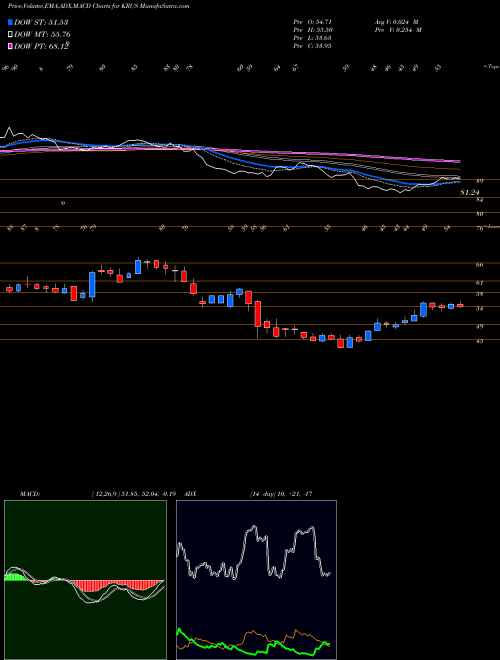 Munafa  (KRUS) stock tips, volume analysis, indicator analysis [intraday, positional] for today and tomorrow