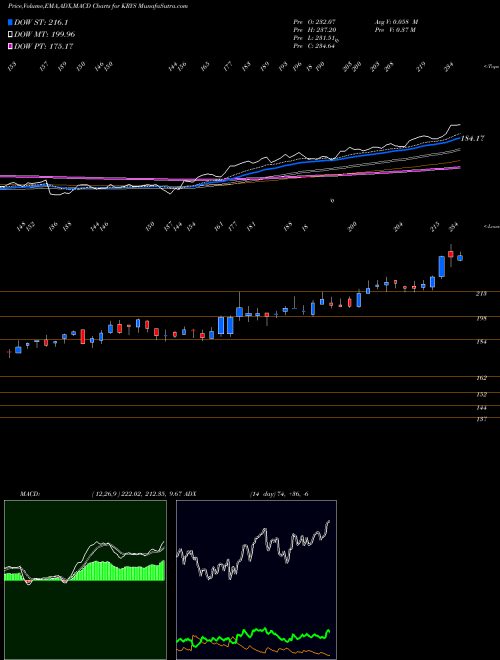 MACD charts various settings share KRYS Krystal Biotech, Inc. USA Stock exchange 