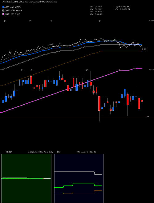 MACD charts various settings share KSM Scudder Strategic Municiple Income Trust USA Stock exchange 