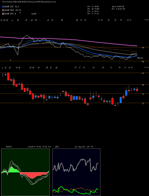 Munafa  (KSPI) stock tips, volume analysis, indicator analysis [intraday, positional] for today and tomorrow