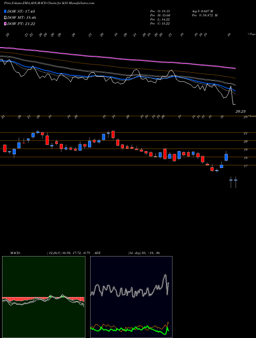 Munafa Kohl's Corporation (KSS) stock tips, volume analysis, indicator analysis [intraday, positional] for today and tomorrow