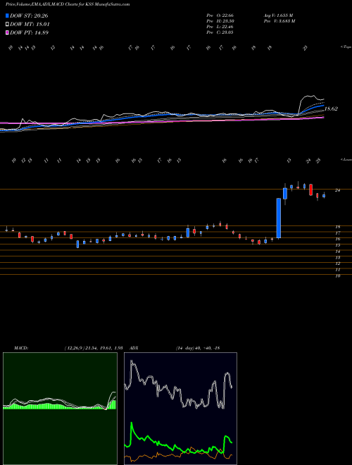 MACD charts various settings share KSS Kohl's Corporation USA Stock exchange 
