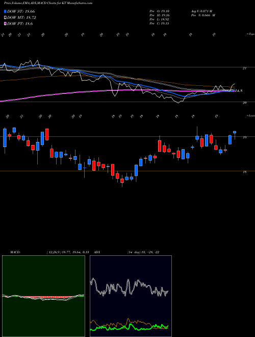 Munafa KT Corporation (KT) stock tips, volume analysis, indicator analysis [intraday, positional] for today and tomorrow