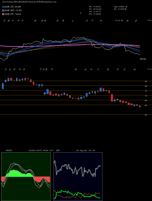 Munafa  (KTB) stock tips, volume analysis, indicator analysis [intraday, positional] for today and tomorrow