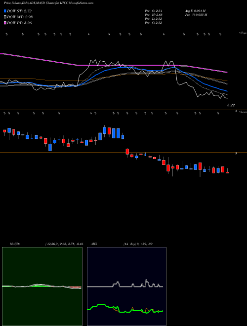 Munafa Key Tronic Corporation (KTCC) stock tips, volume analysis, indicator analysis [intraday, positional] for today and tomorrow