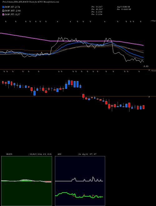 MACD charts various settings share KTCC Key Tronic Corporation USA Stock exchange 