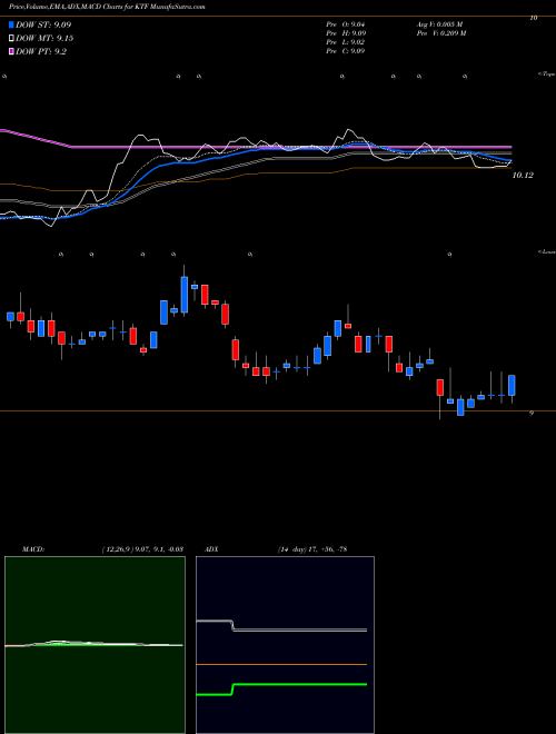 Munafa Scudder Municiple Income Trust (KTF) stock tips, volume analysis, indicator analysis [intraday, positional] for today and tomorrow