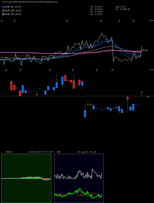 MACD charts various settings share KTH Lehman ABS Corporation USA Stock exchange 