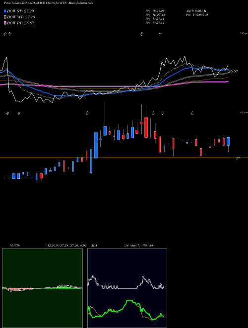 Munafa Lehman ABS Corporation (KTN) stock tips, volume analysis, indicator analysis [intraday, positional] for today and tomorrow