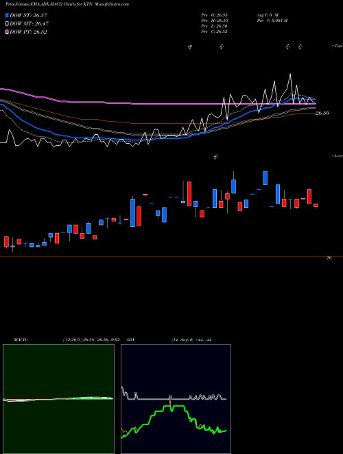MACD charts various settings share KTN Lehman ABS Corporation USA Stock exchange 