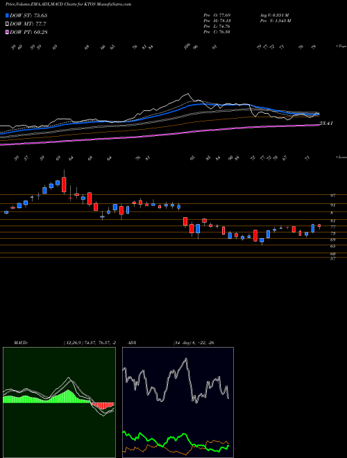 Munafa Kratos Defense & Security Solutions, Inc. (KTOS) stock tips, volume analysis, indicator analysis [intraday, positional] for today and tomorrow