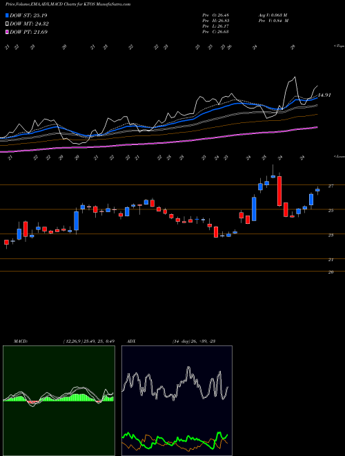 MACD charts various settings share KTOS Kratos Defense & Security Solutions, Inc. USA Stock exchange 