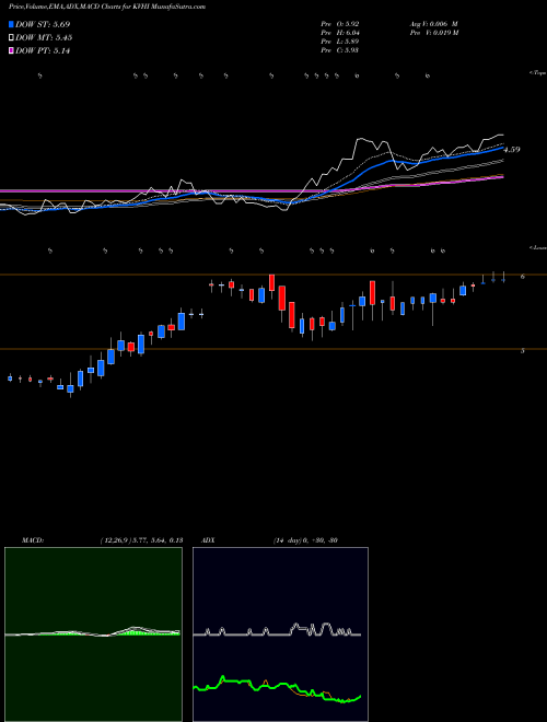 Munafa KVH Industries, Inc. (KVHI) stock tips, volume analysis, indicator analysis [intraday, positional] for today and tomorrow