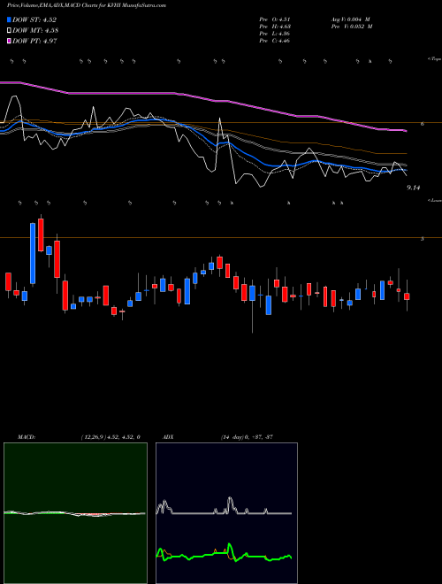 MACD charts various settings share KVHI KVH Industries, Inc. USA Stock exchange 