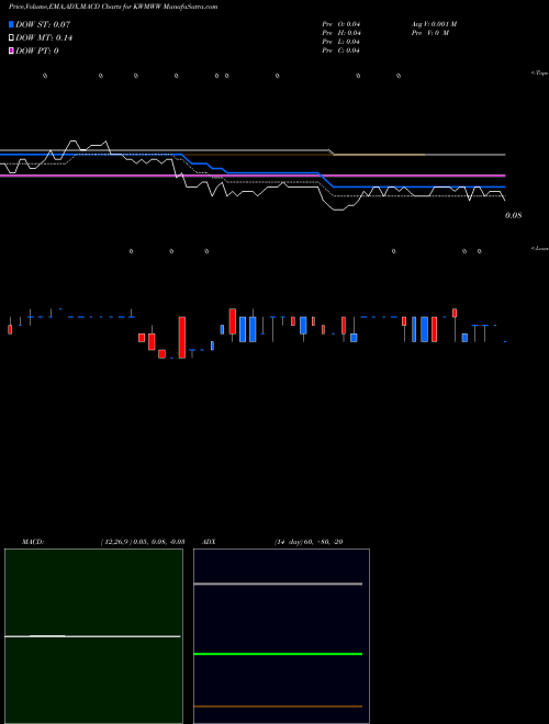 Munafa  (KWMWW) stock tips, volume analysis, indicator analysis [intraday, positional] for today and tomorrow