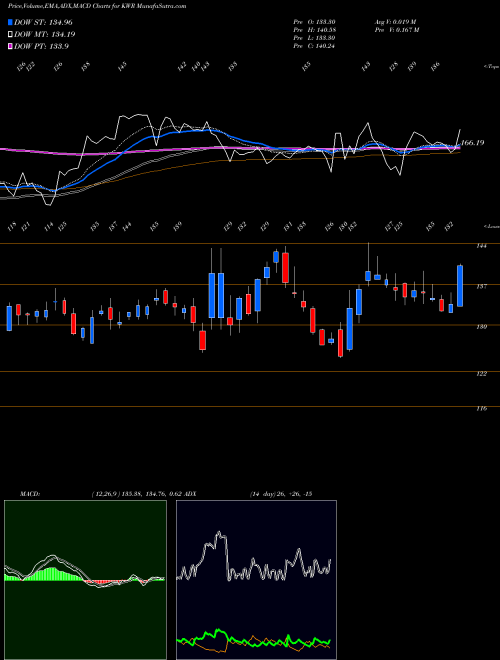 Munafa Quaker Chemical Corporation (KWR) stock tips, volume analysis, indicator analysis [intraday, positional] for today and tomorrow