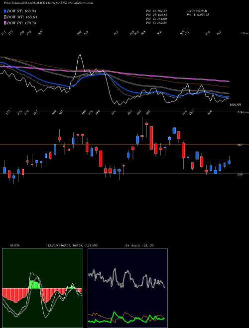 MACD charts various settings share KWR Quaker Chemical Corporation USA Stock exchange 