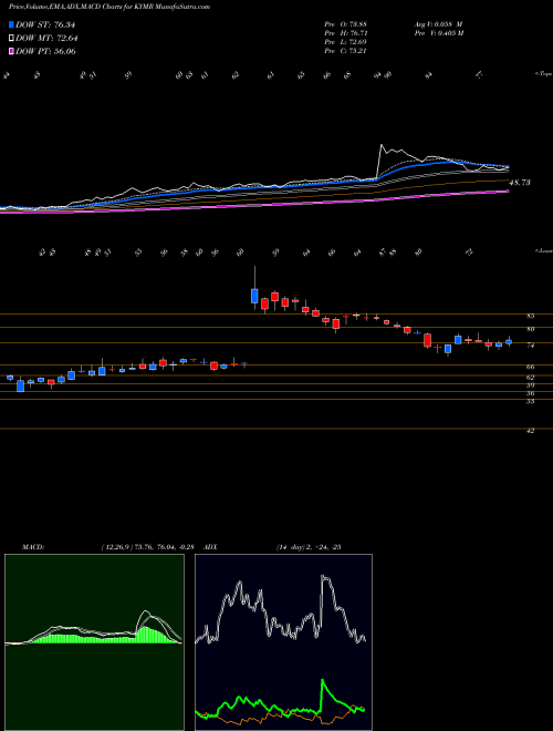 Munafa  (KYMR) stock tips, volume analysis, indicator analysis [intraday, positional] for today and tomorrow