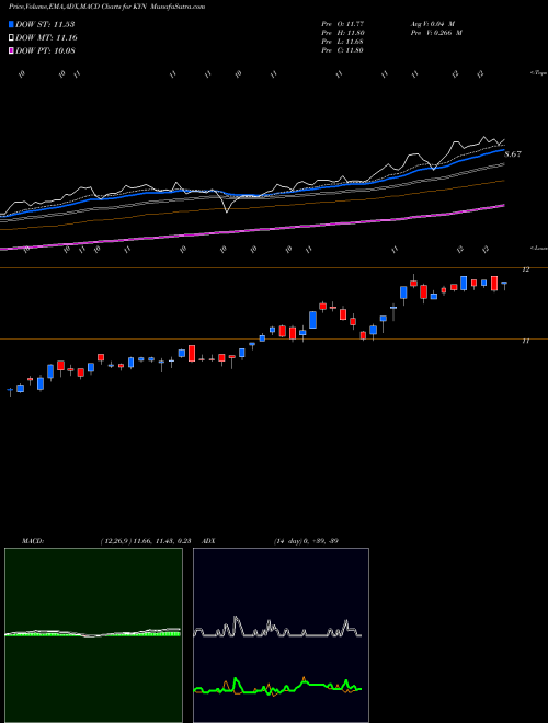 Munafa Kayne Anderson MLP/Midstream Investment Company (KYN) stock tips, volume analysis, indicator analysis [intraday, positional] for today and tomorrow