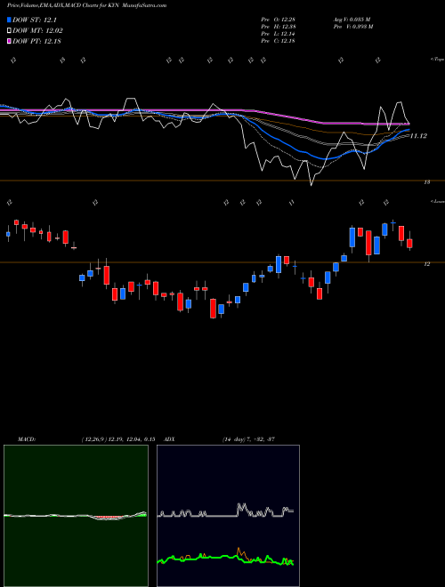 MACD charts various settings share KYN Kayne Anderson MLP/Midstream Investment Company USA Stock exchange 