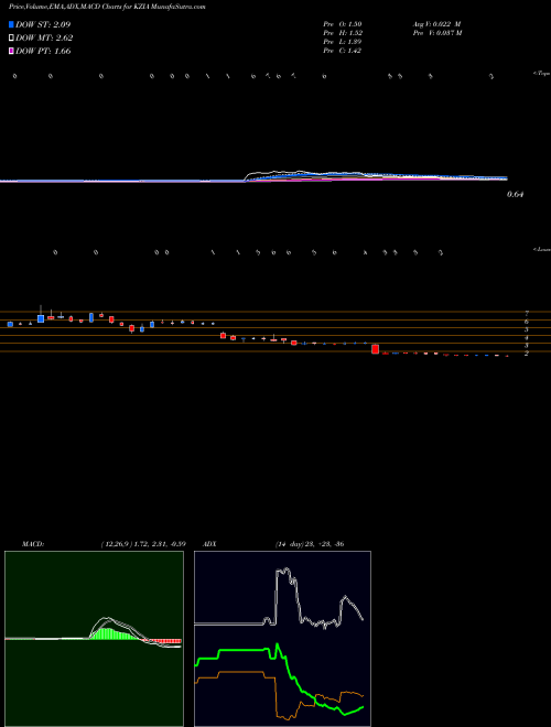 Munafa Kazia Therapeutics Limited (KZIA) stock tips, volume analysis, indicator analysis [intraday, positional] for today and tomorrow