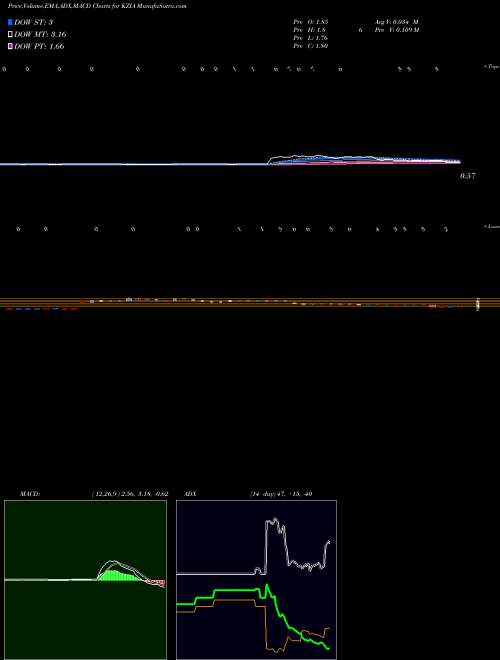 MACD charts various settings share KZIA Kazia Therapeutics Limited USA Stock exchange 