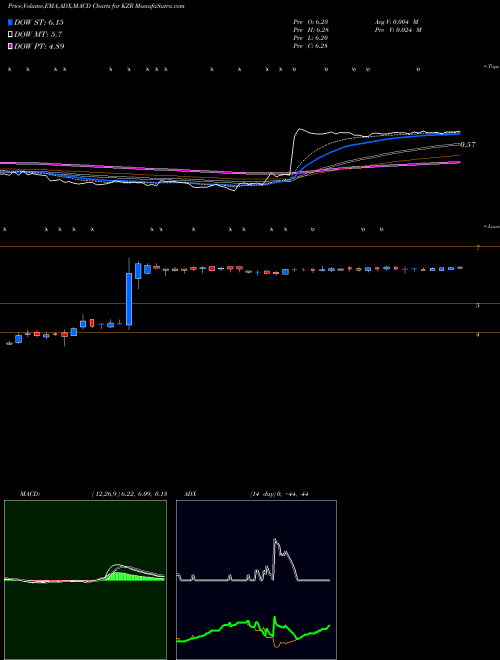 Munafa Kezar Life Sciences, Inc. (KZR) stock tips, volume analysis, indicator analysis [intraday, positional] for today and tomorrow