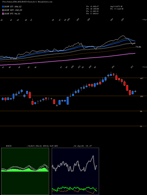 Munafa Loews Corporation (L) stock tips, volume analysis, indicator analysis [intraday, positional] for today and tomorrow