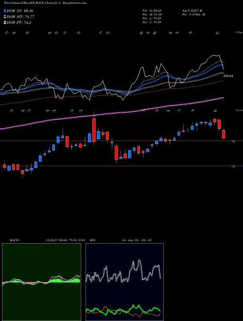 MACD charts various settings share L Loews Corporation USA Stock exchange 