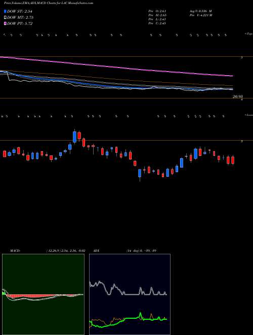 Munafa Lithium Americas Corp. (LAC) stock tips, volume analysis, indicator analysis [intraday, positional] for today and tomorrow