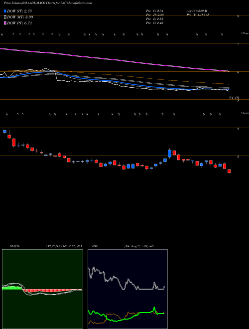 MACD charts various settings share LAC Lithium Americas Corp. USA Stock exchange 