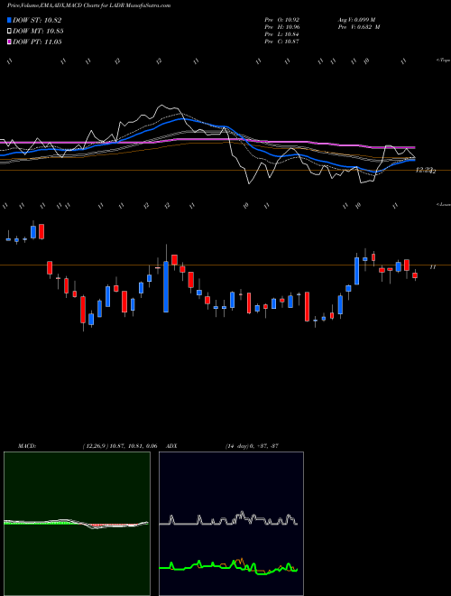 MACD charts various settings share LADR Ladder Capital Corp USA Stock exchange 