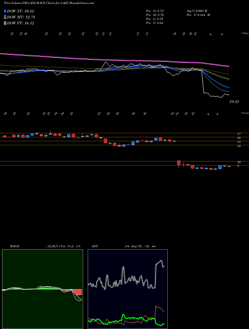 Munafa Lakeland Industries, Inc. (LAKE) stock tips, volume analysis, indicator analysis [intraday, positional] for today and tomorrow