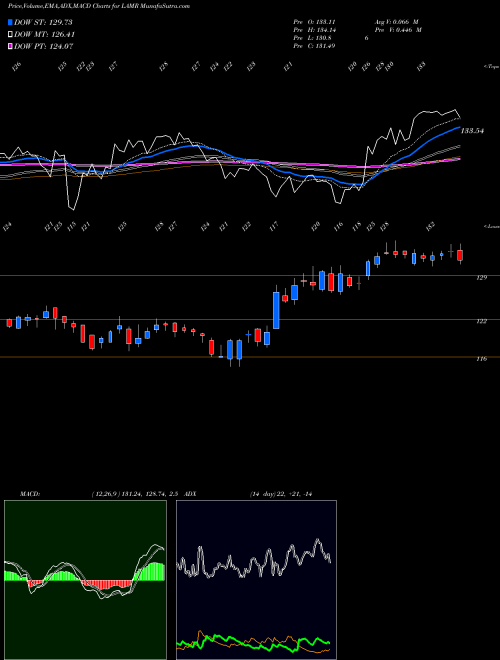 Munafa Lamar Advertising Company (LAMR) stock tips, volume analysis, indicator analysis [intraday, positional] for today and tomorrow