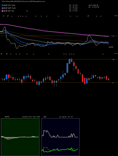 Munafa Gladstone Land Corporation (LAND) stock tips, volume analysis, indicator analysis [intraday, positional] for today and tomorrow