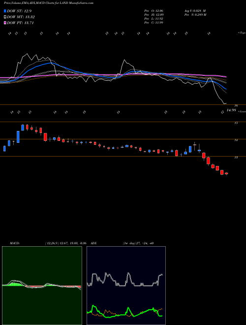MACD charts various settings share LAND Gladstone Land Corporation USA Stock exchange 