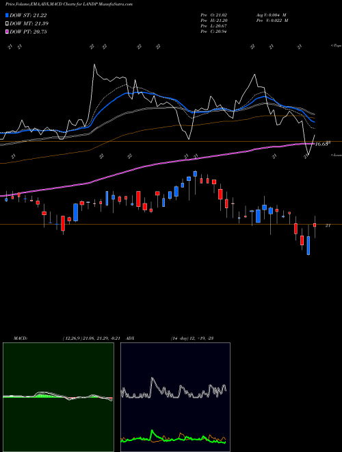 MACD charts various settings share LANDP Gladstone Land Corporation USA Stock exchange 