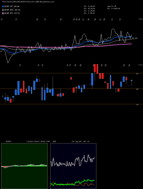 Munafa Landmark Bancorp Inc. (LARK) stock tips, volume analysis, indicator analysis [intraday, positional] for today and tomorrow