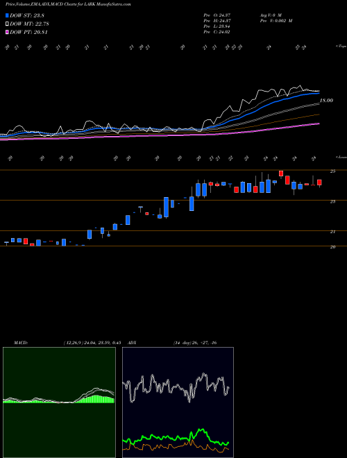 MACD charts various settings share LARK Landmark Bancorp Inc. USA Stock exchange 