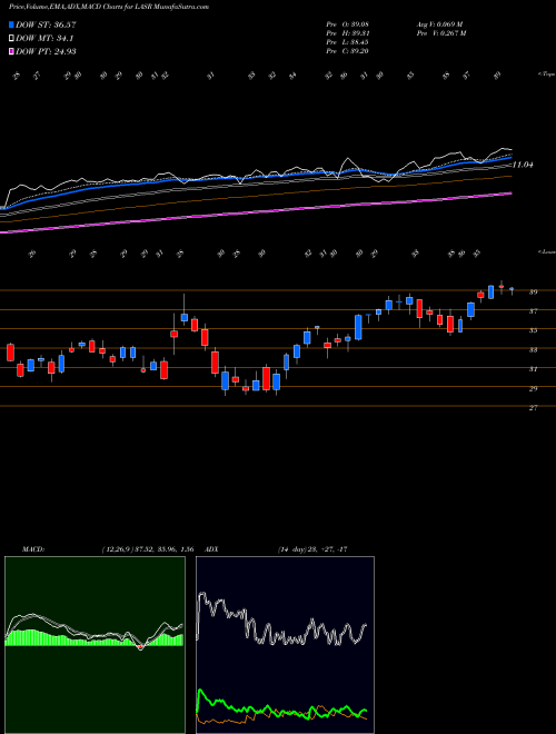 Munafa NLIGHT, Inc. (LASR) stock tips, volume analysis, indicator analysis [intraday, positional] for today and tomorrow