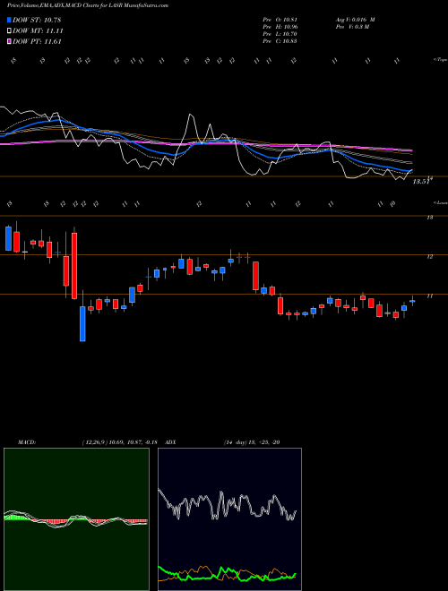 MACD charts various settings share LASR NLIGHT, Inc. USA Stock exchange 