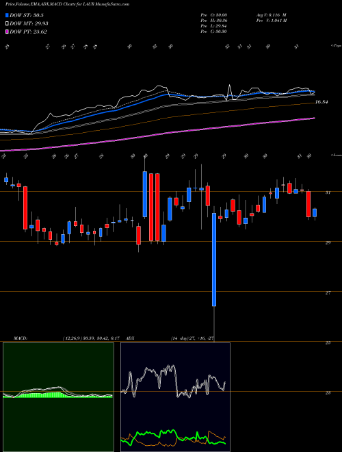 Munafa Laureate Education, Inc. (LAUR) stock tips, volume analysis, indicator analysis [intraday, positional] for today and tomorrow